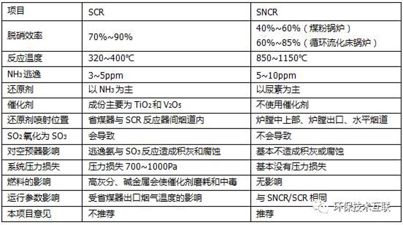 锅炉脱硝剂